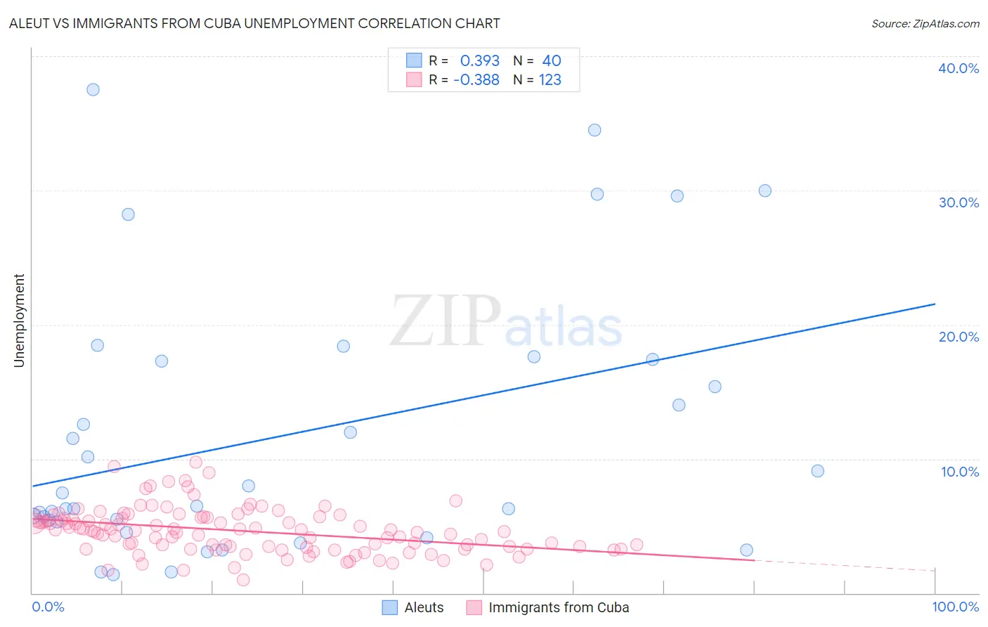 Aleut vs Immigrants from Cuba Unemployment