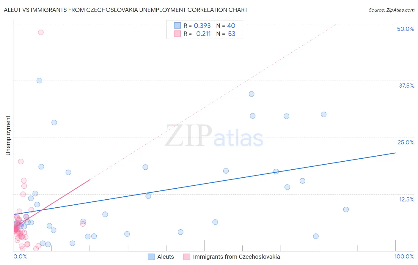 Aleut vs Immigrants from Czechoslovakia Unemployment