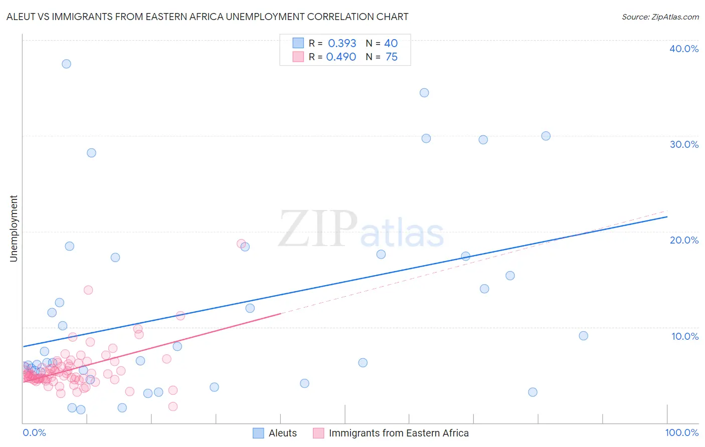 Aleut vs Immigrants from Eastern Africa Unemployment