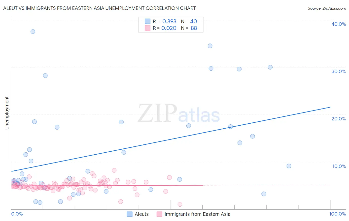 Aleut vs Immigrants from Eastern Asia Unemployment