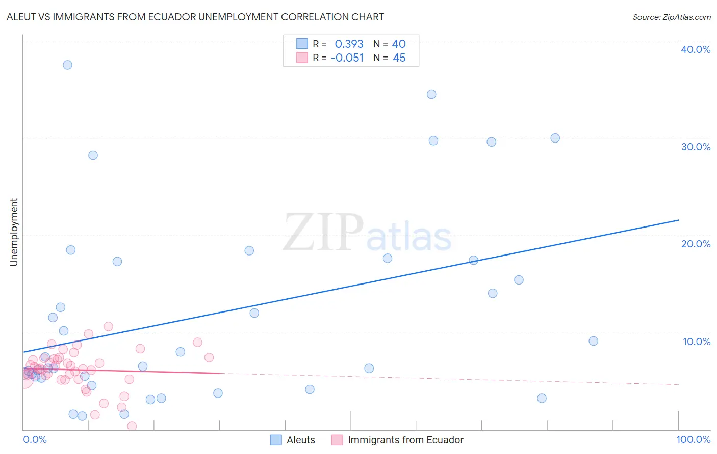 Aleut vs Immigrants from Ecuador Unemployment