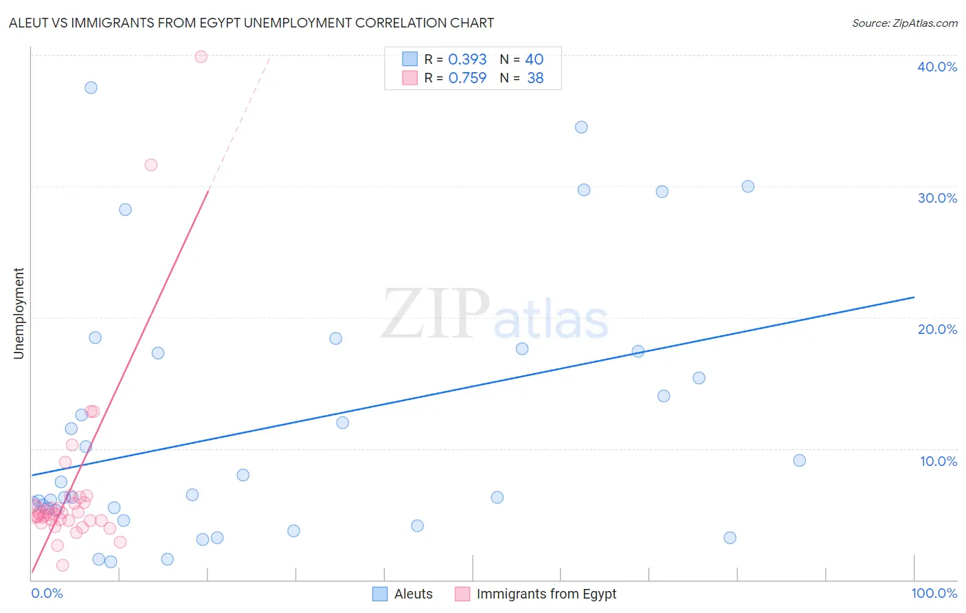 Aleut vs Immigrants from Egypt Unemployment