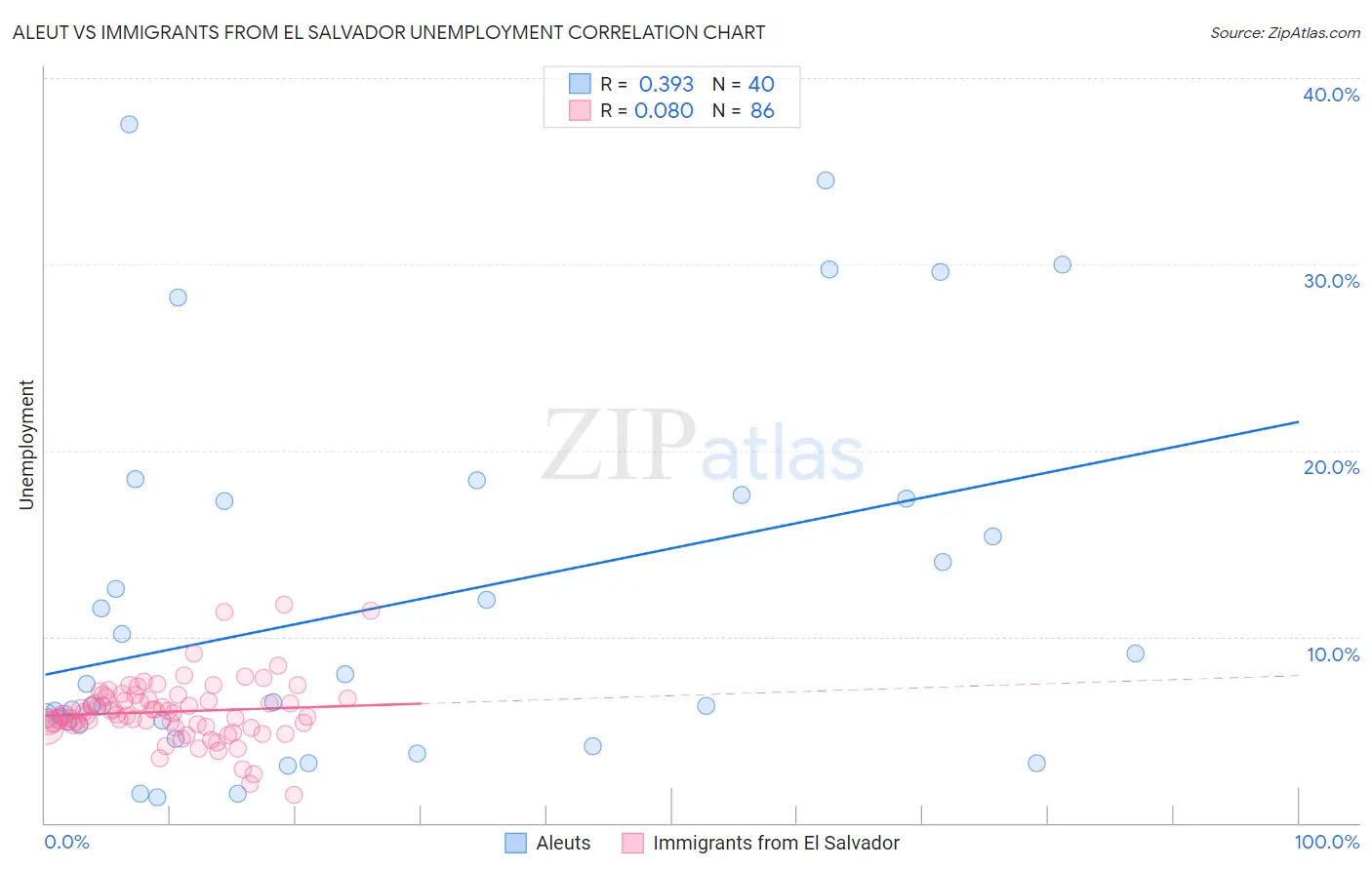 Aleut vs Immigrants from El Salvador Unemployment
