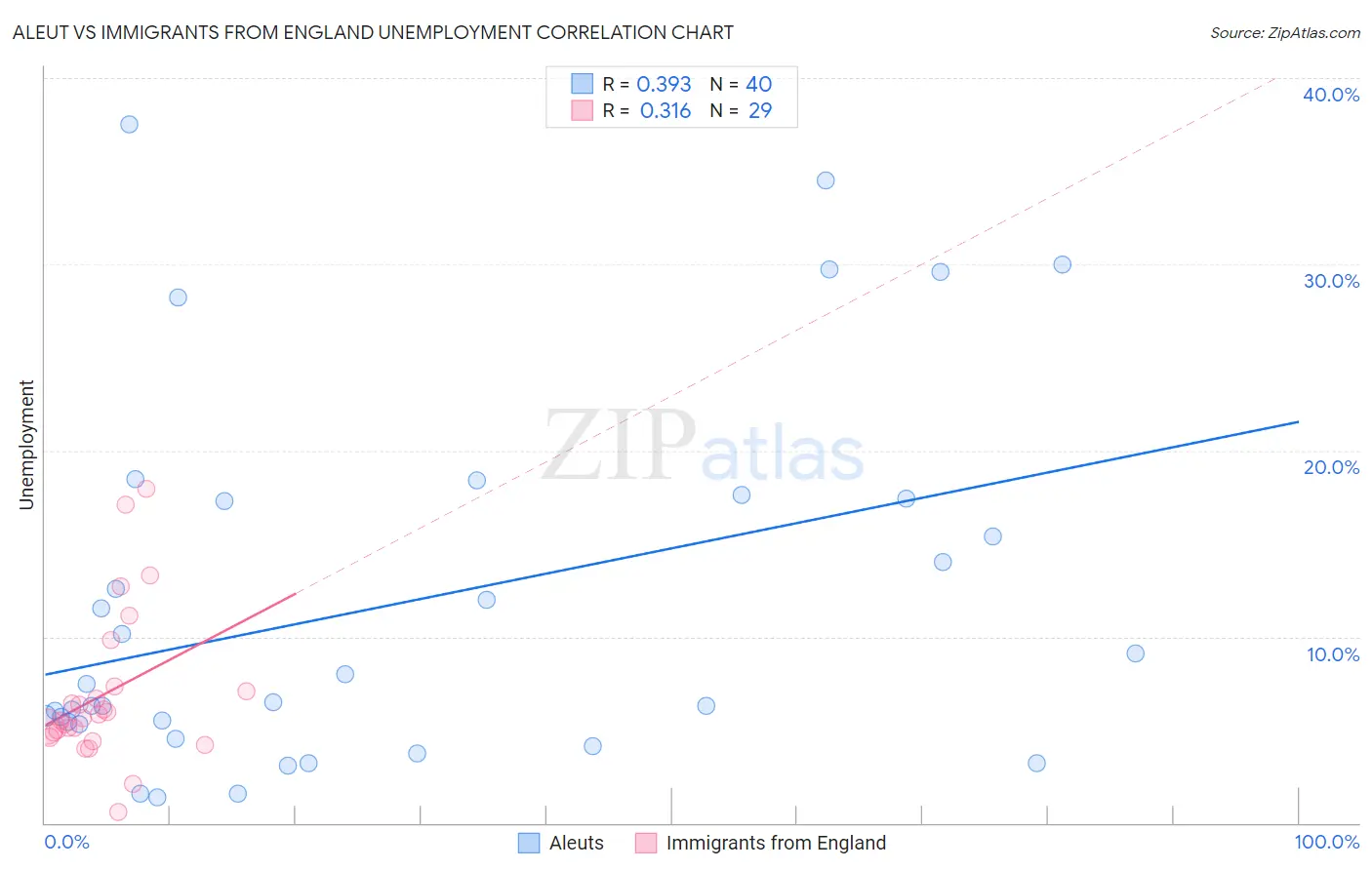 Aleut vs Immigrants from England Unemployment