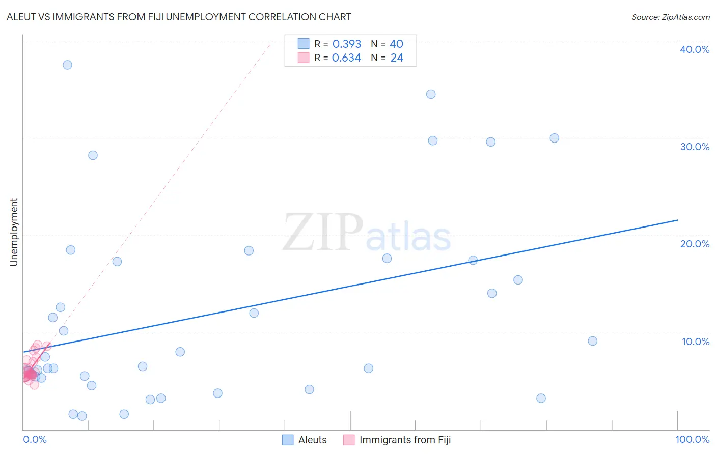 Aleut vs Immigrants from Fiji Unemployment
