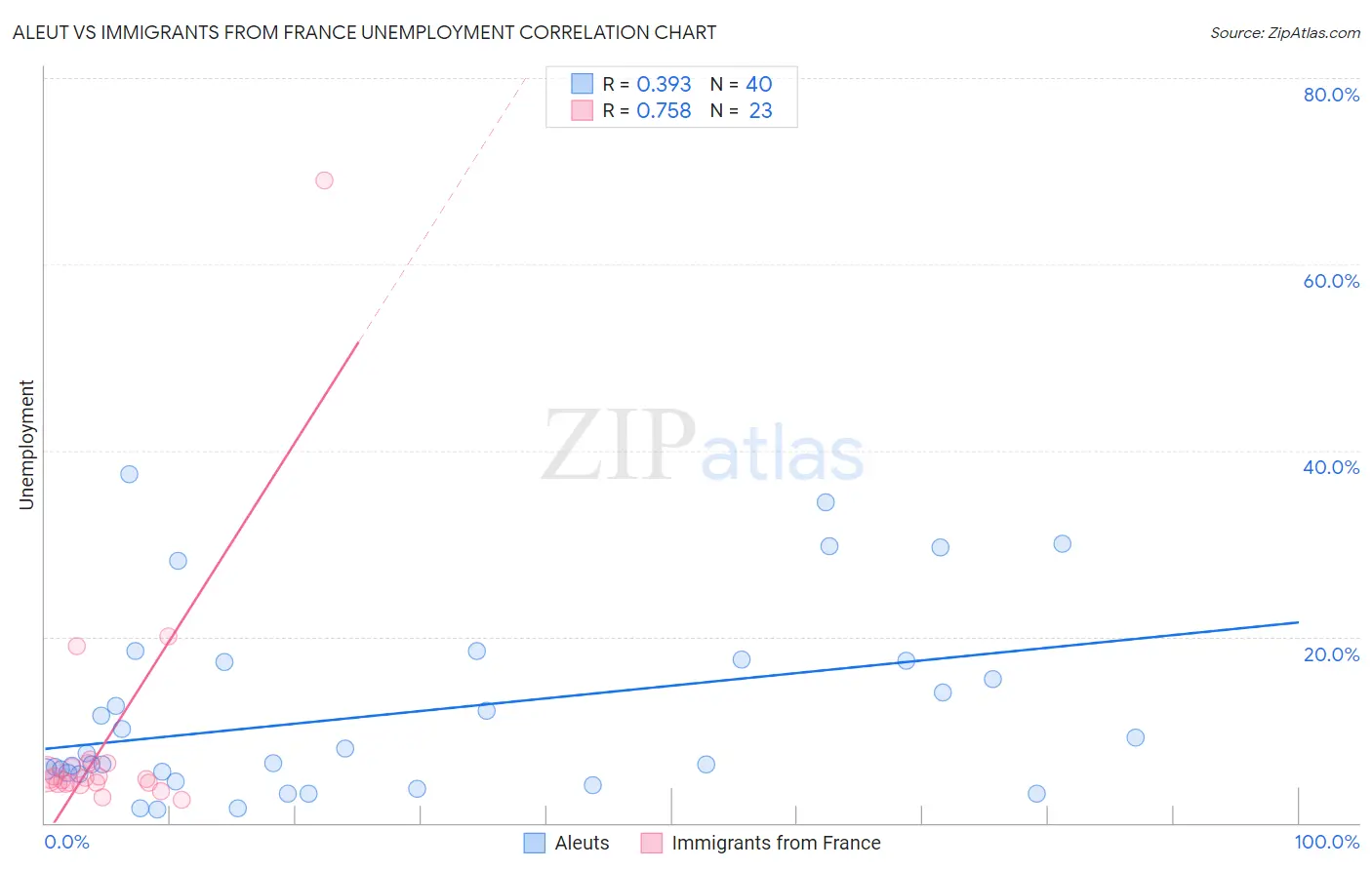 Aleut vs Immigrants from France Unemployment