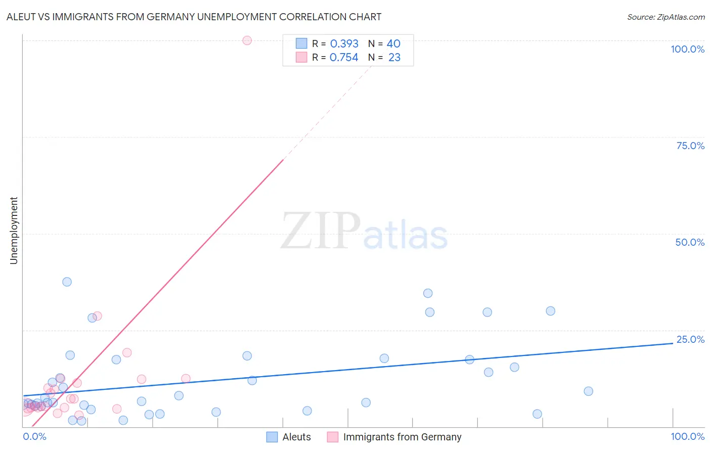 Aleut vs Immigrants from Germany Unemployment