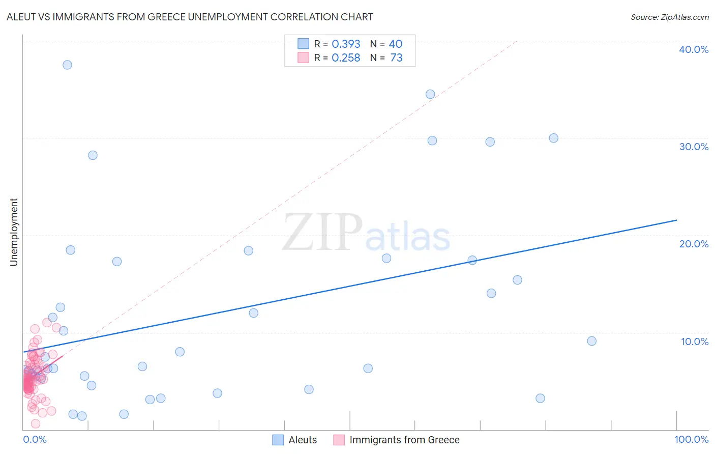 Aleut vs Immigrants from Greece Unemployment