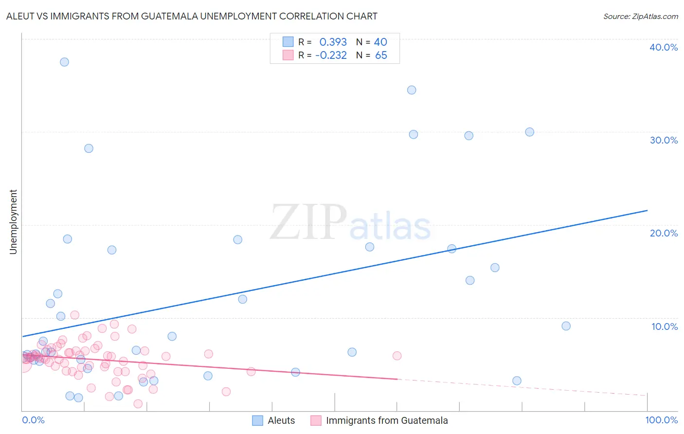 Aleut vs Immigrants from Guatemala Unemployment