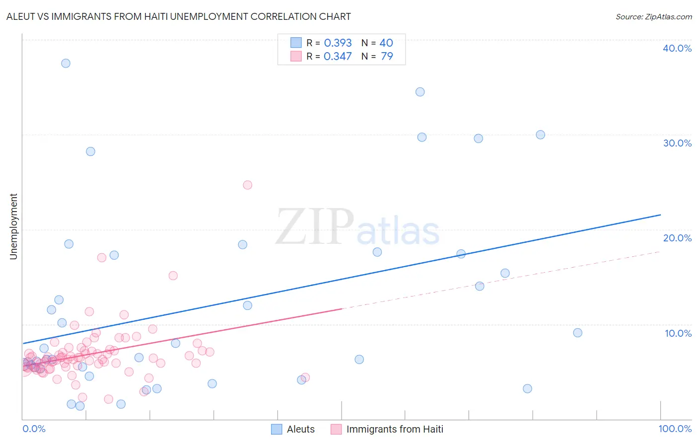 Aleut vs Immigrants from Haiti Unemployment