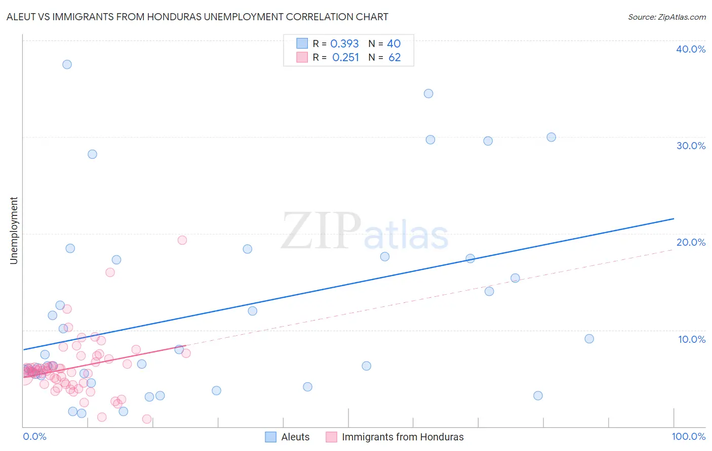 Aleut vs Immigrants from Honduras Unemployment