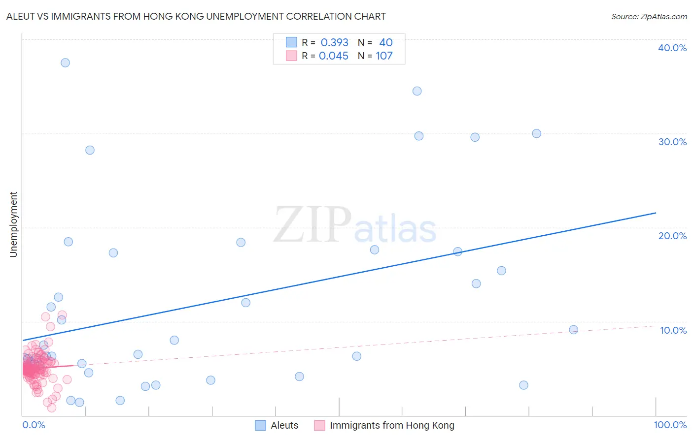 Aleut vs Immigrants from Hong Kong Unemployment