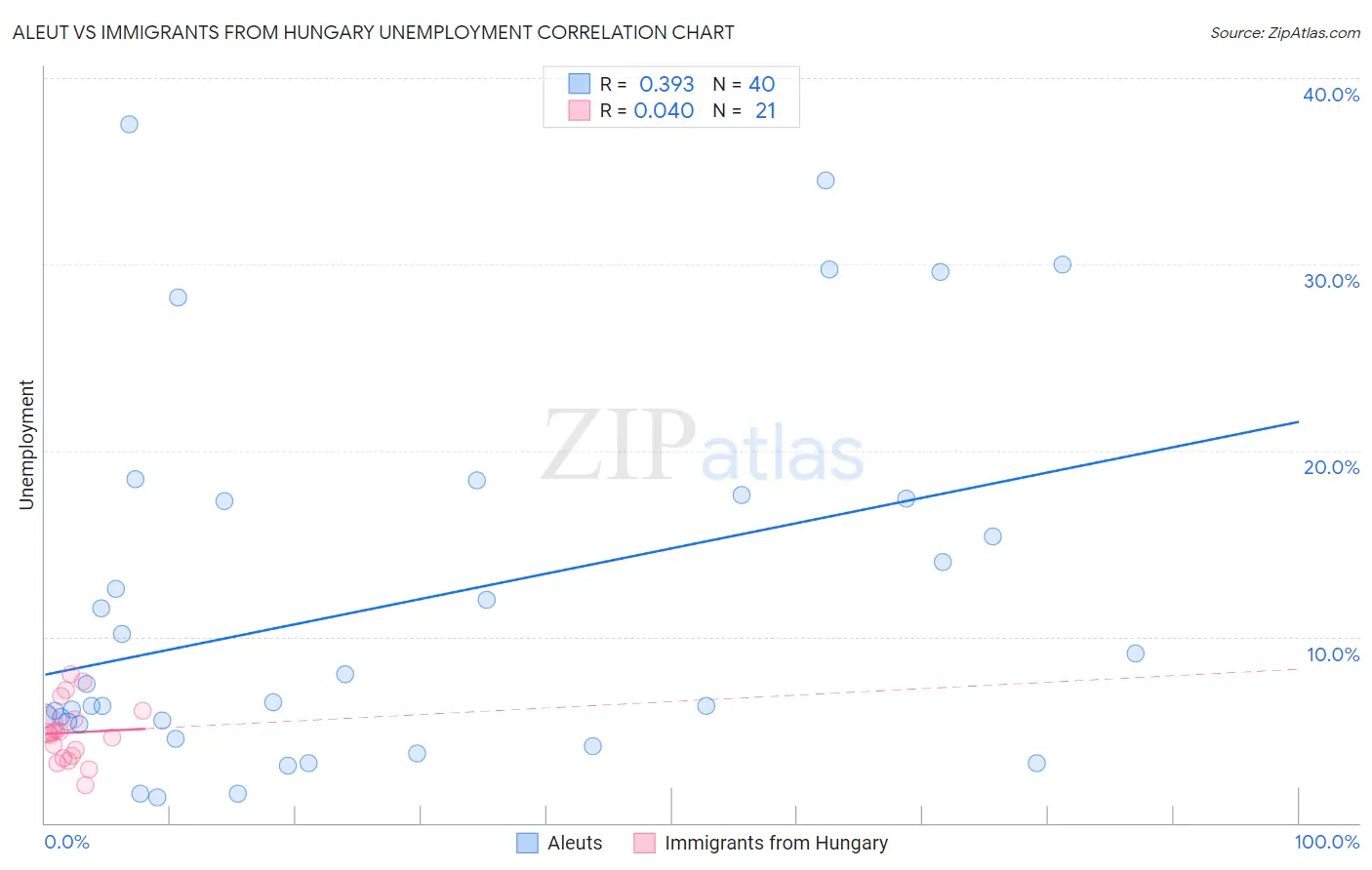 Aleut vs Immigrants from Hungary Unemployment