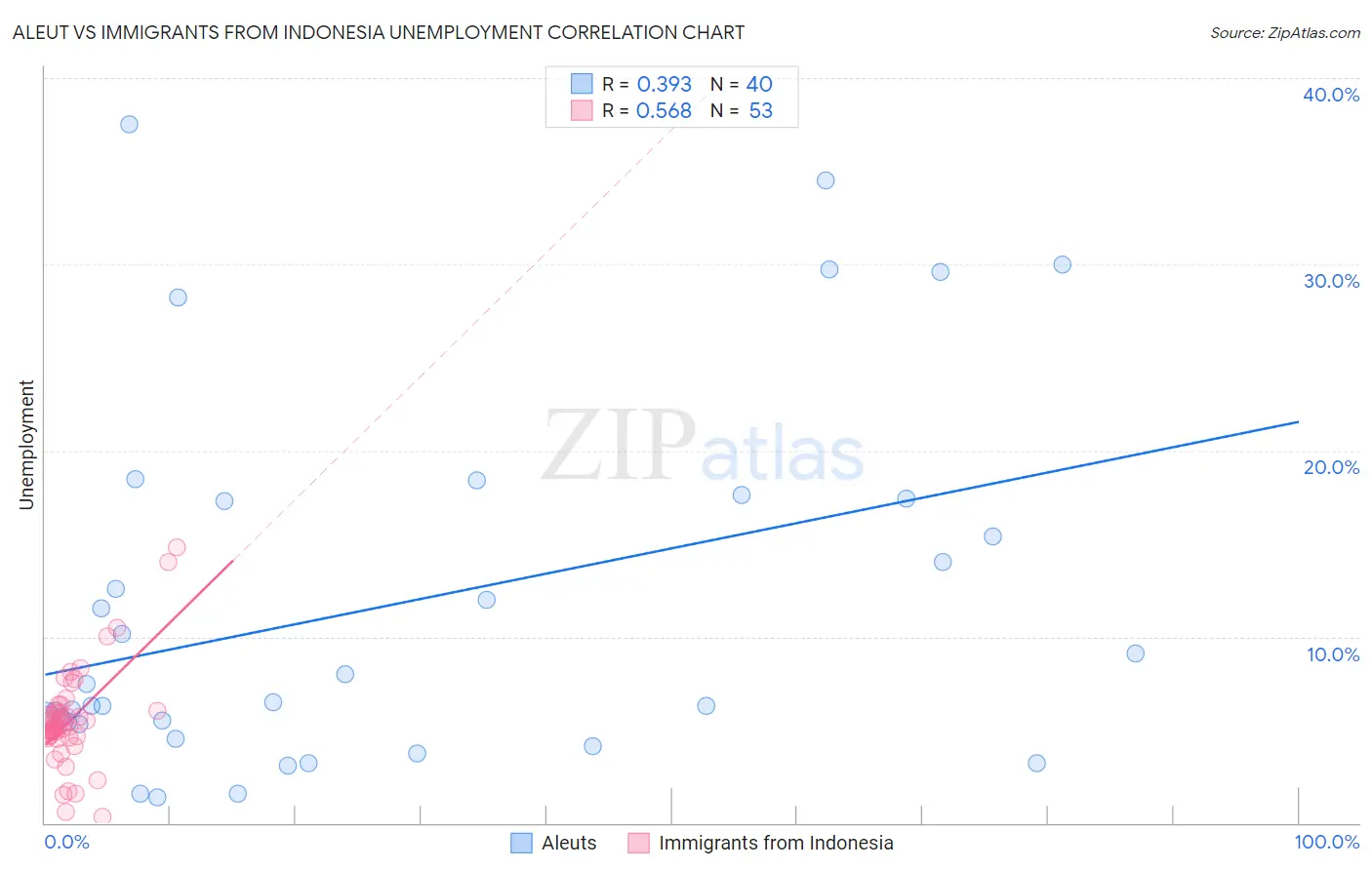 Aleut vs Immigrants from Indonesia Unemployment