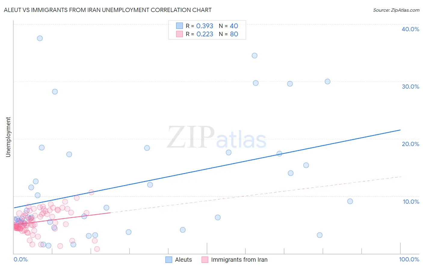 Aleut vs Immigrants from Iran Unemployment