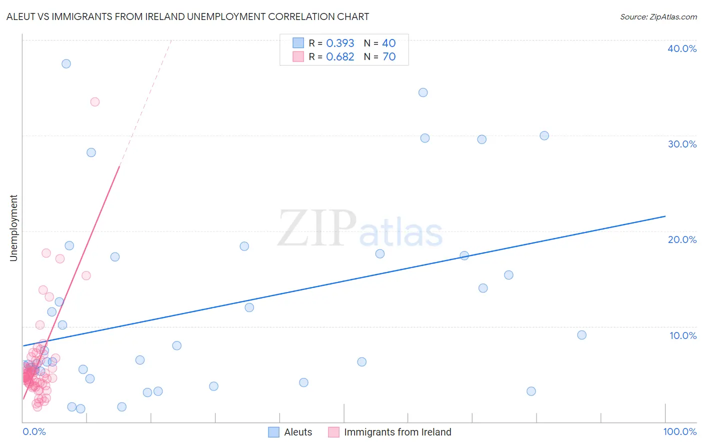 Aleut vs Immigrants from Ireland Unemployment