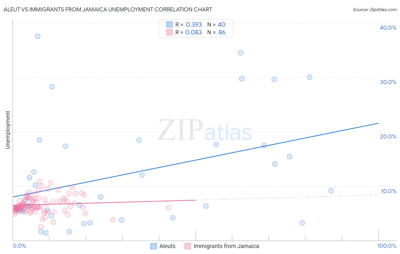 Aleut vs Immigrants from Jamaica Unemployment