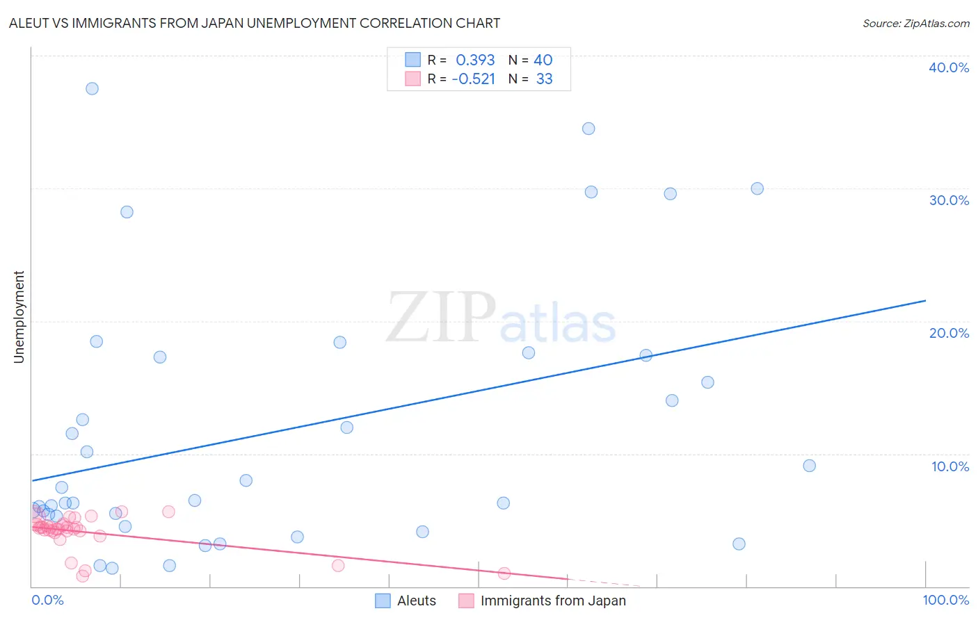 Aleut vs Immigrants from Japan Unemployment