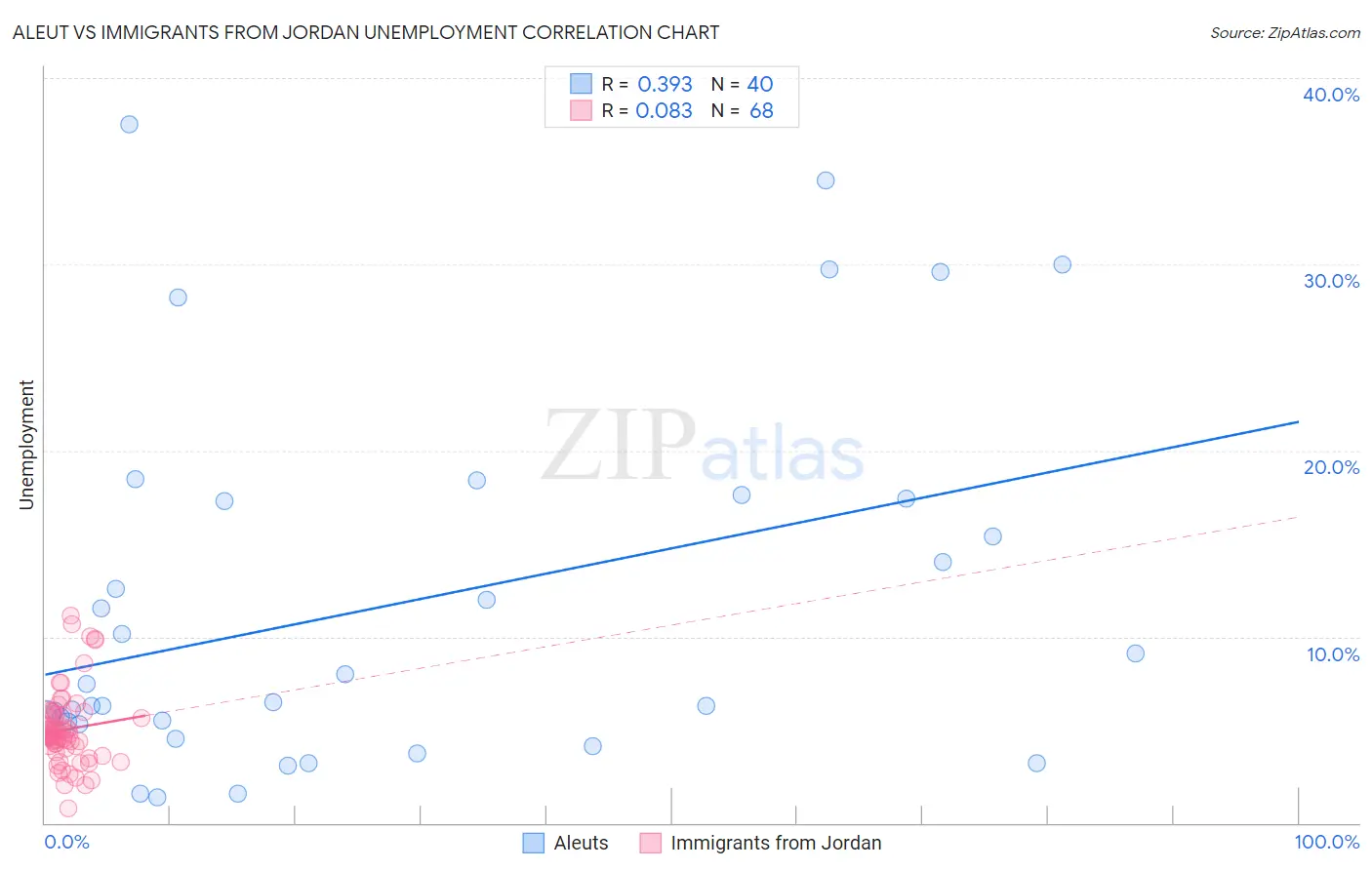 Aleut vs Immigrants from Jordan Unemployment