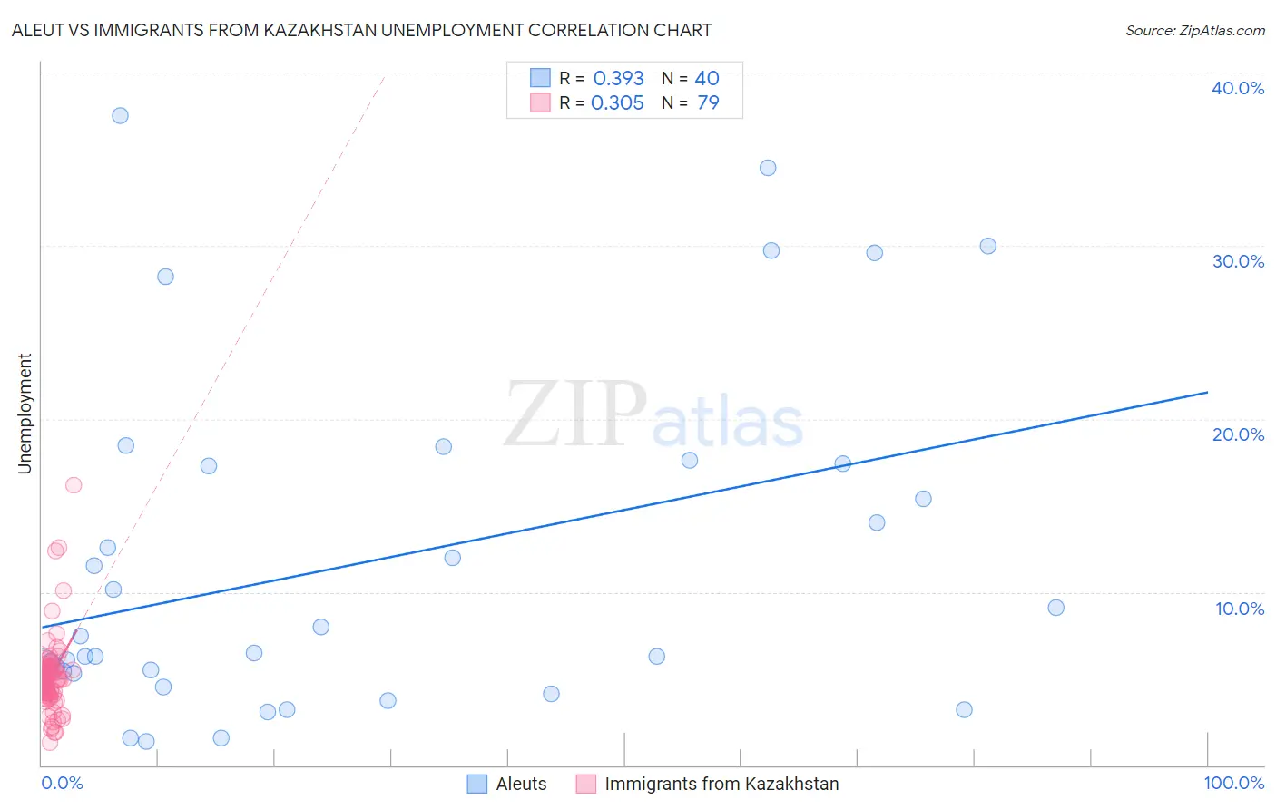 Aleut vs Immigrants from Kazakhstan Unemployment