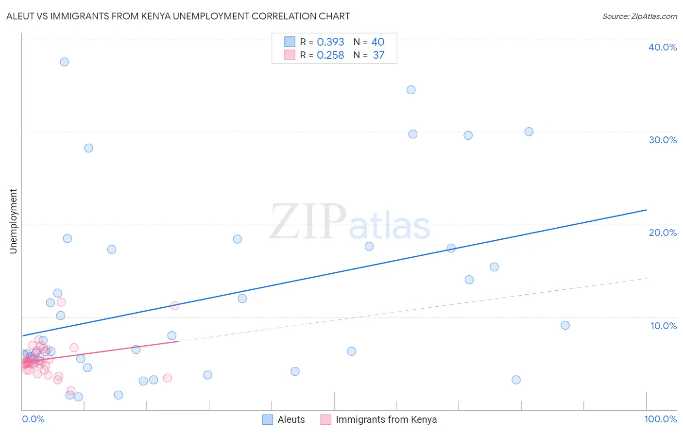 Aleut vs Immigrants from Kenya Unemployment