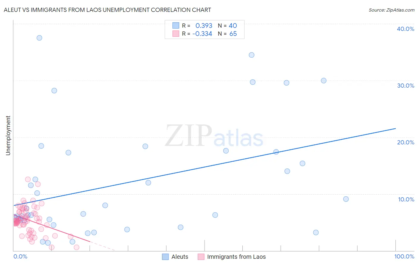 Aleut vs Immigrants from Laos Unemployment
