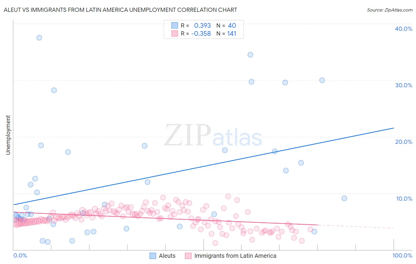 Aleut vs Immigrants from Latin America Unemployment