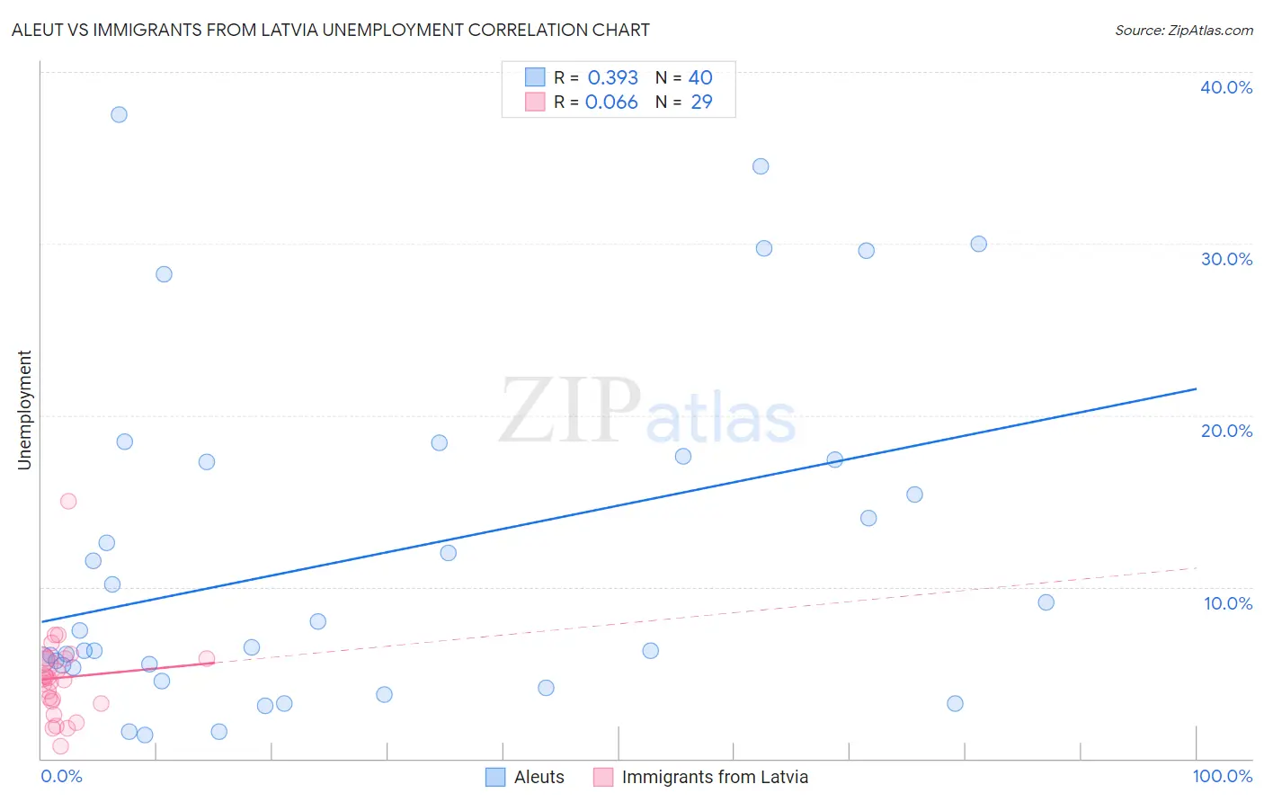 Aleut vs Immigrants from Latvia Unemployment