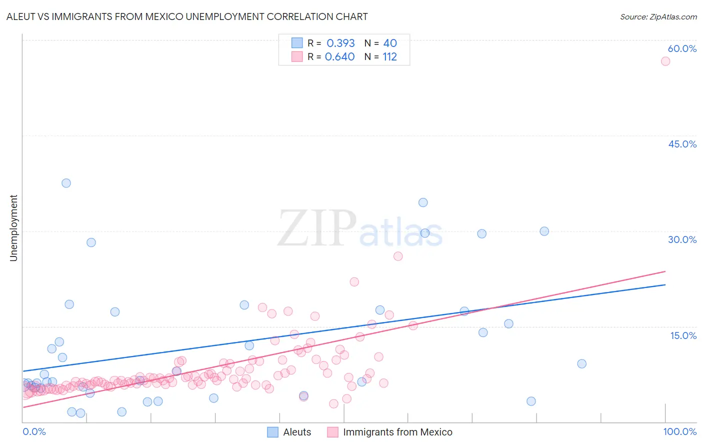 Aleut vs Immigrants from Mexico Unemployment