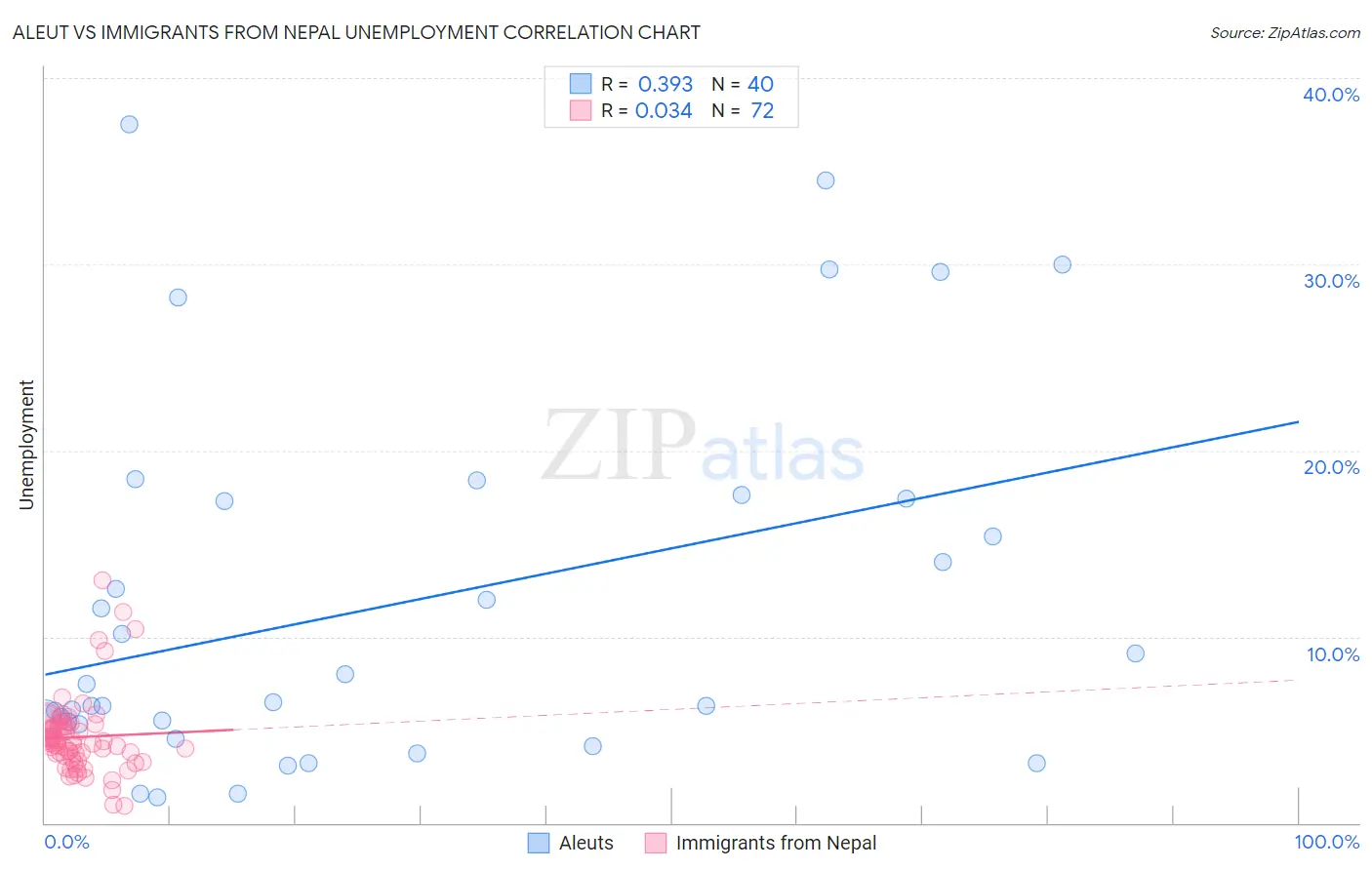 Aleut vs Immigrants from Nepal Unemployment