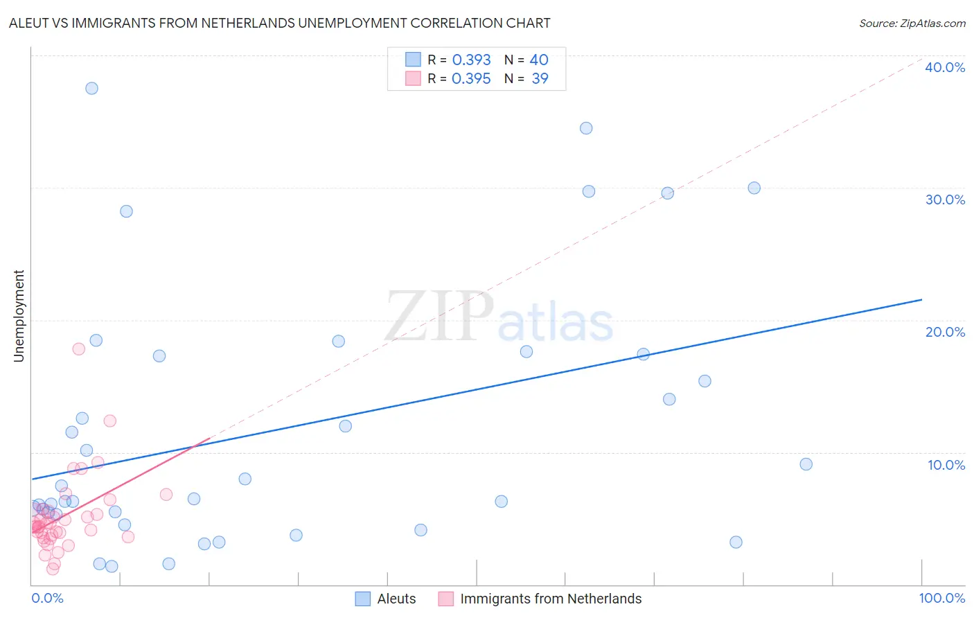 Aleut vs Immigrants from Netherlands Unemployment