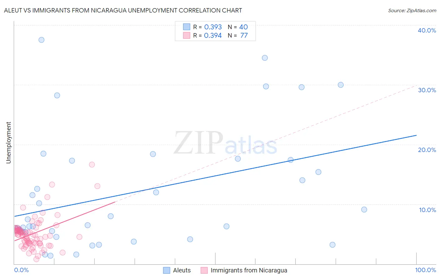 Aleut vs Immigrants from Nicaragua Unemployment