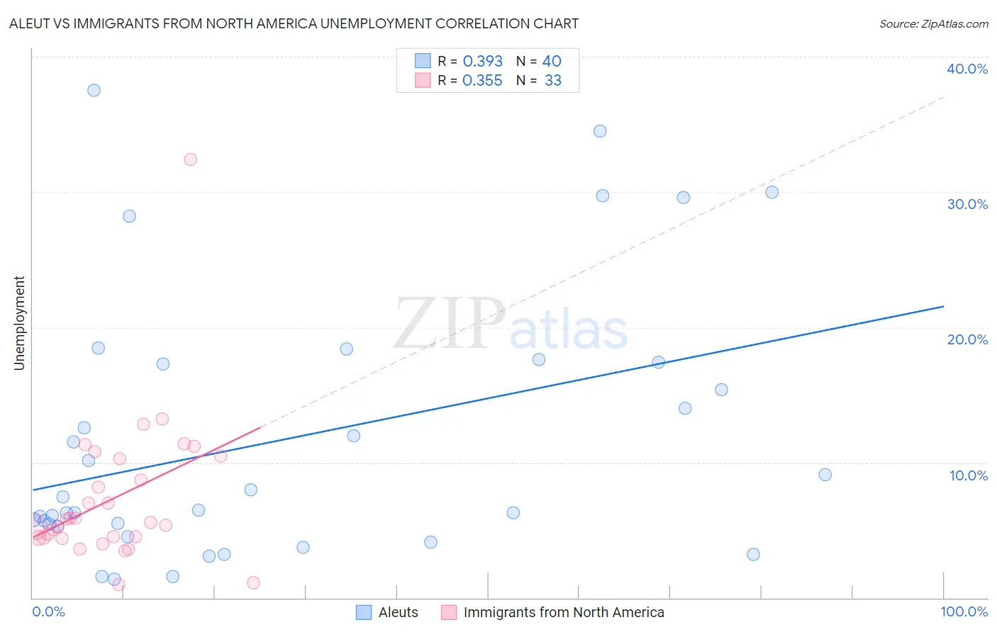 Aleut vs Immigrants from North America Unemployment