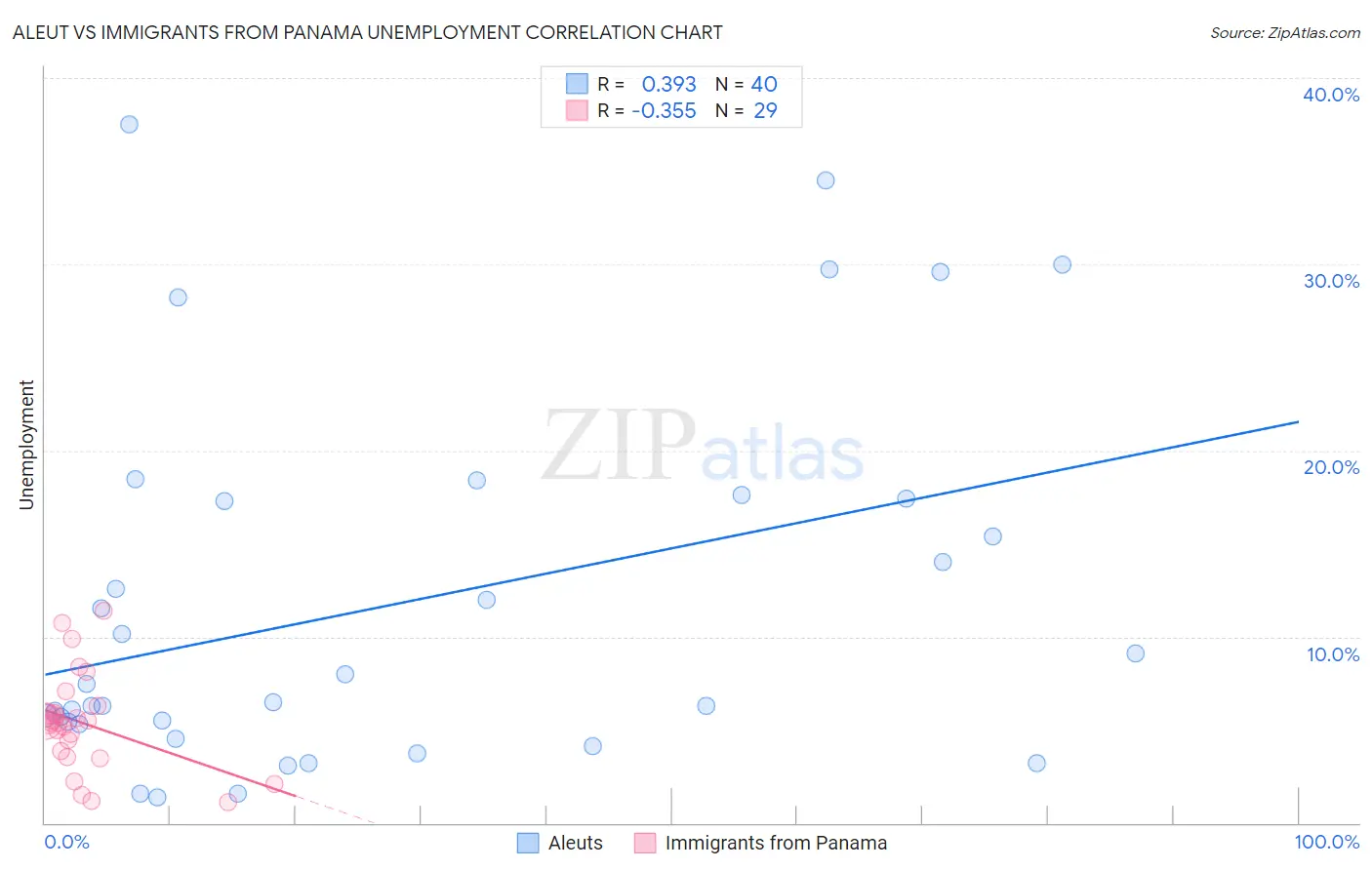 Aleut vs Immigrants from Panama Unemployment