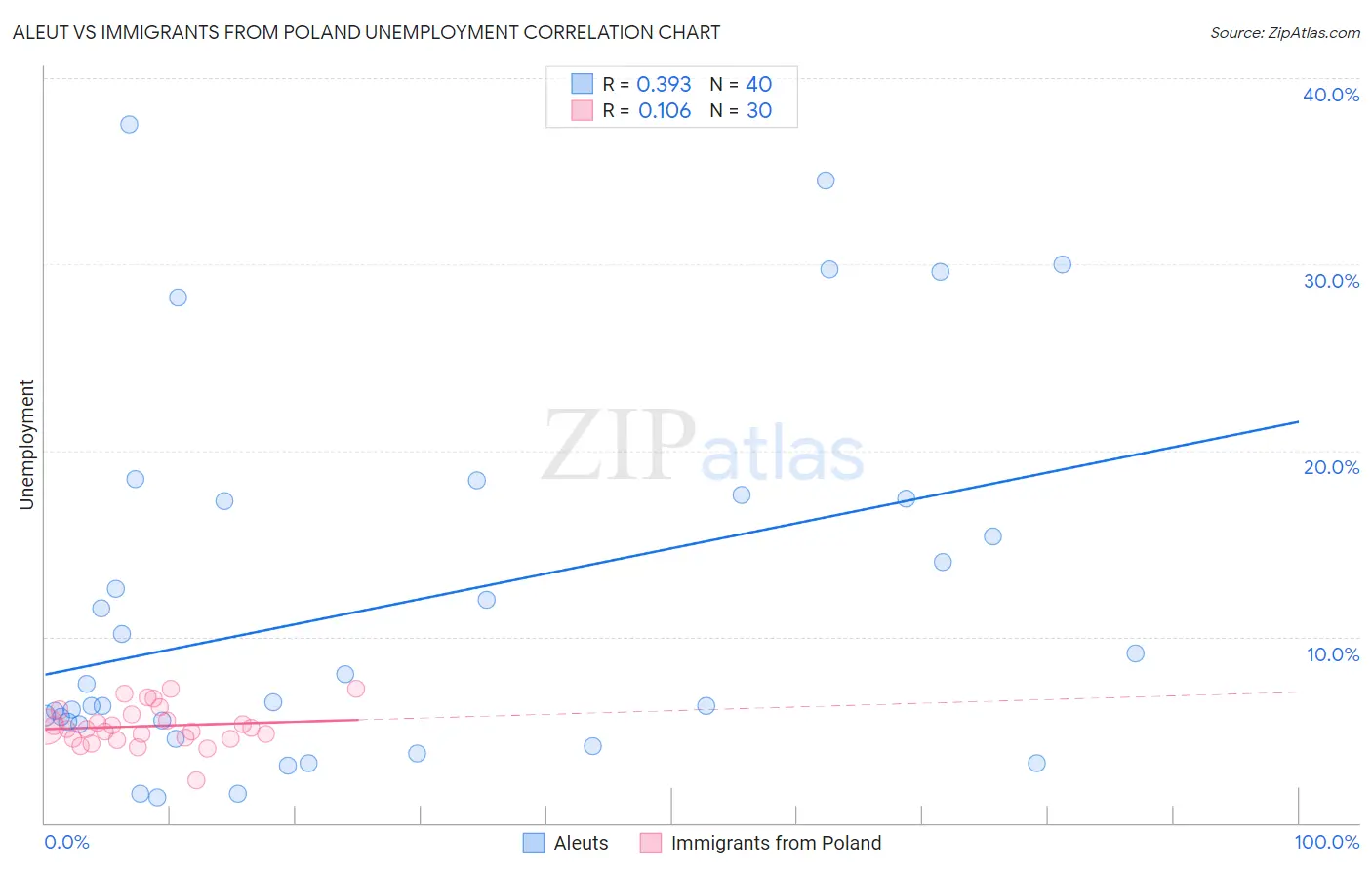 Aleut vs Immigrants from Poland Unemployment