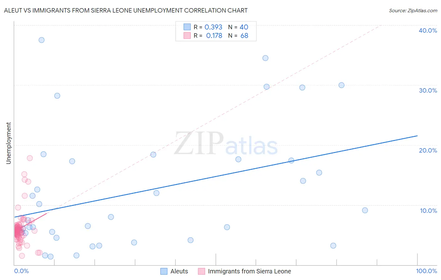 Aleut vs Immigrants from Sierra Leone Unemployment