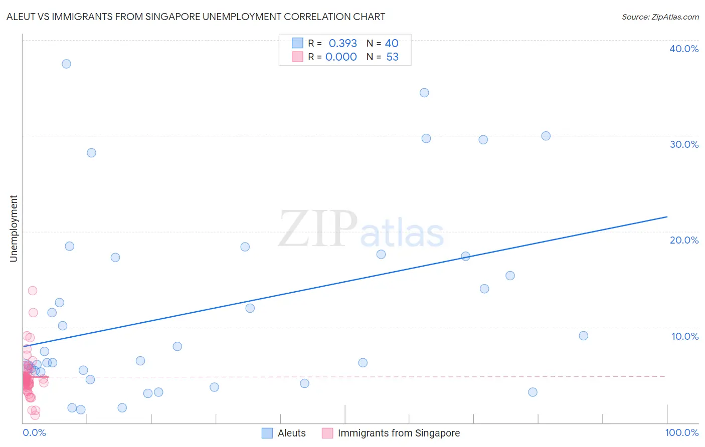 Aleut vs Immigrants from Singapore Unemployment