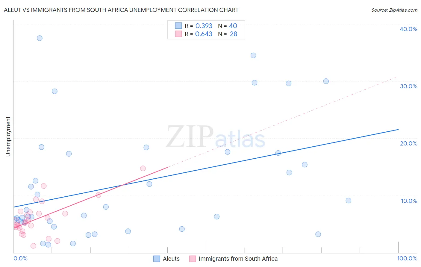 Aleut vs Immigrants from South Africa Unemployment