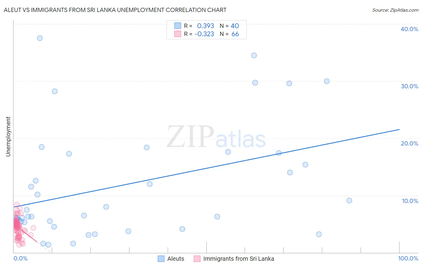Aleut vs Immigrants from Sri Lanka Unemployment