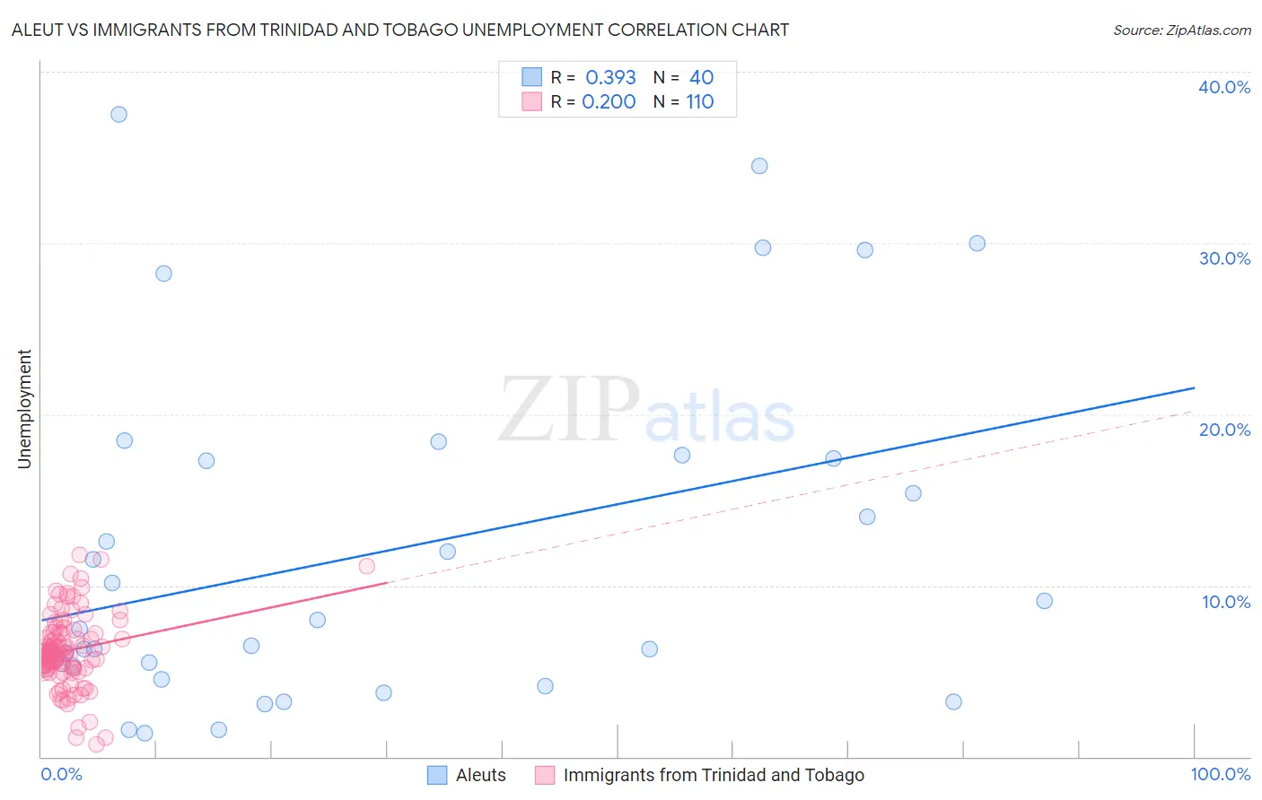 Aleut vs Immigrants from Trinidad and Tobago Unemployment