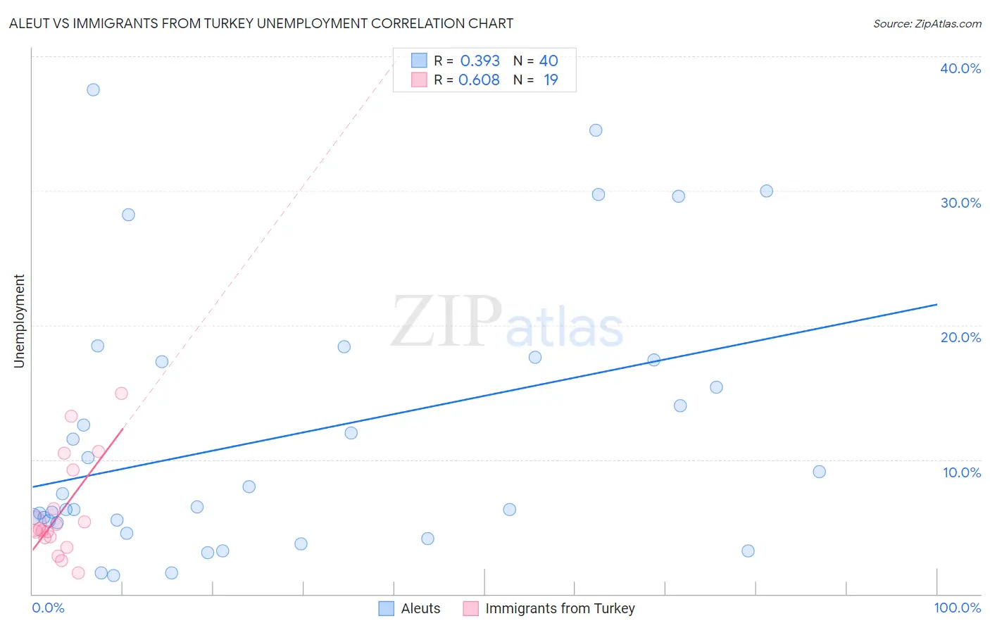 Aleut vs Immigrants from Turkey Unemployment