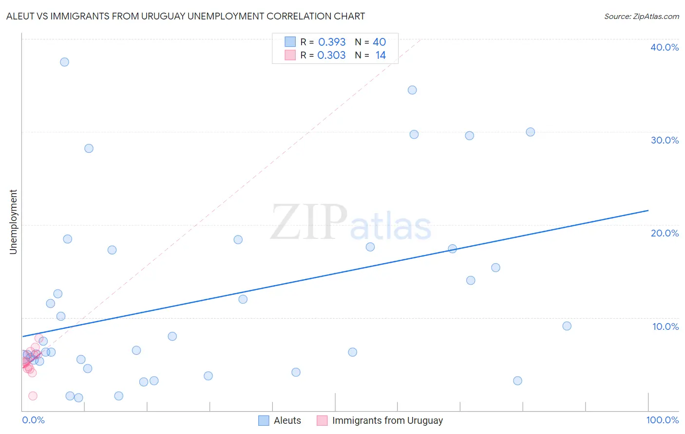 Aleut vs Immigrants from Uruguay Unemployment