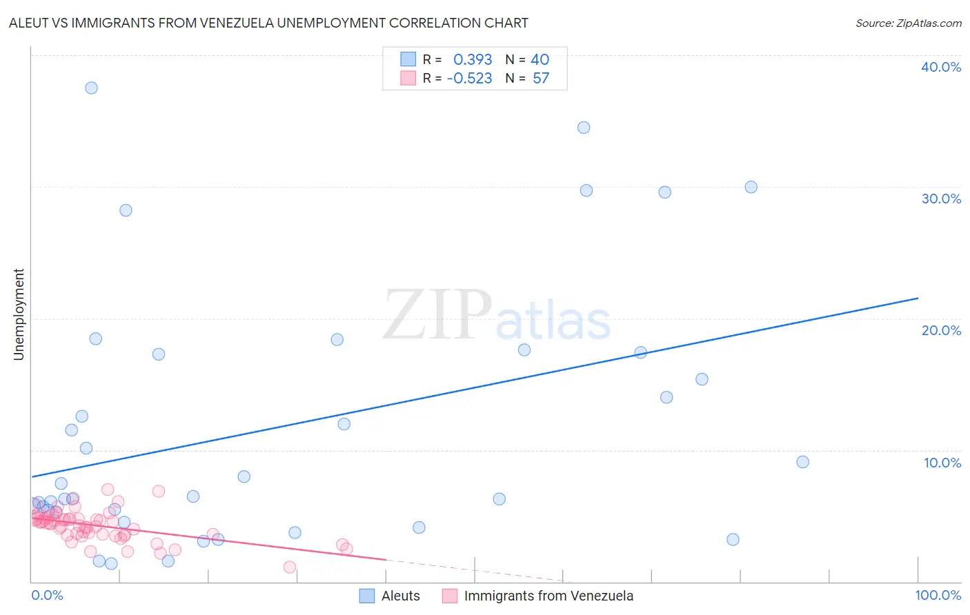 Aleut vs Immigrants from Venezuela Unemployment