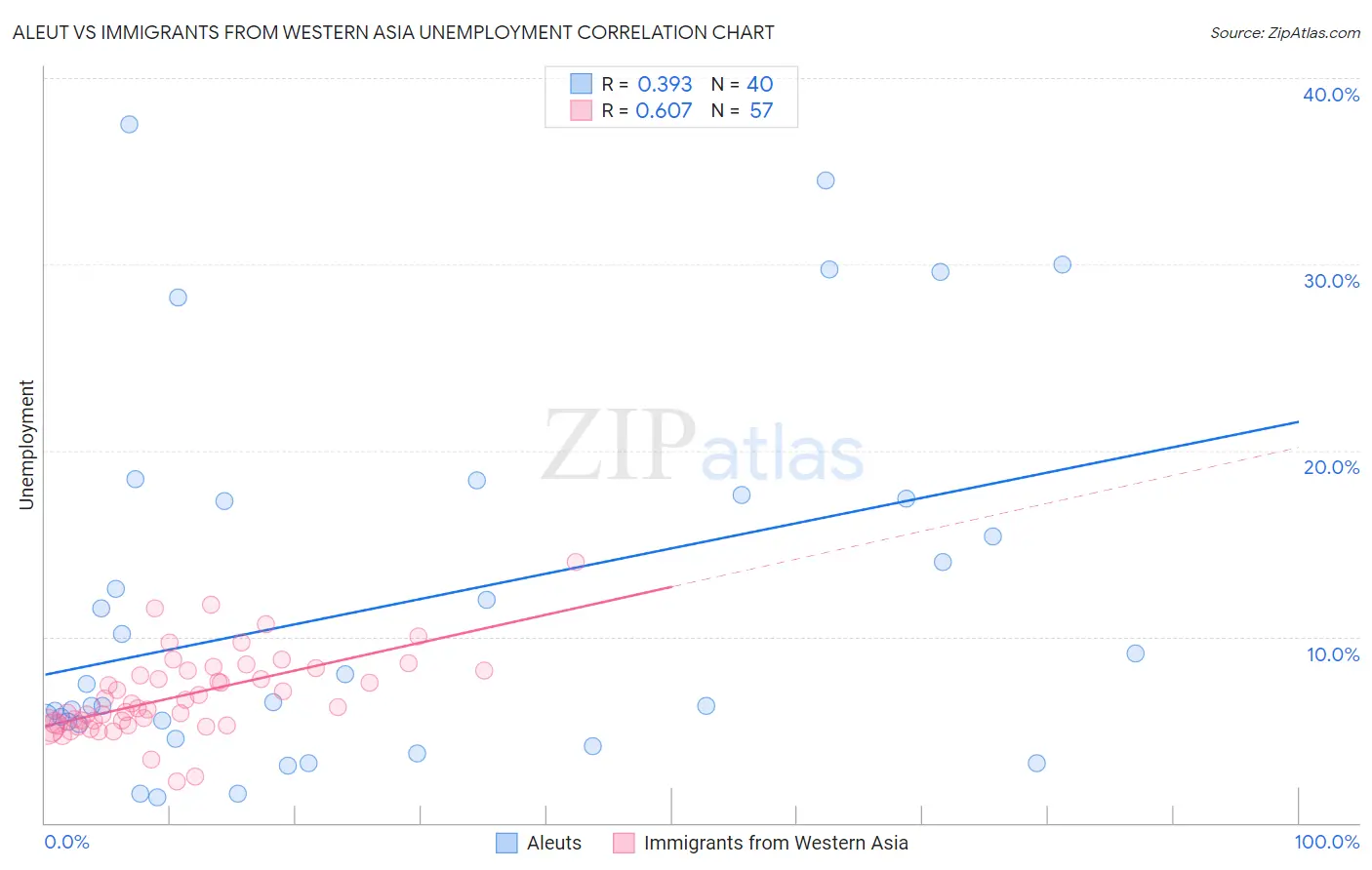 Aleut vs Immigrants from Western Asia Unemployment