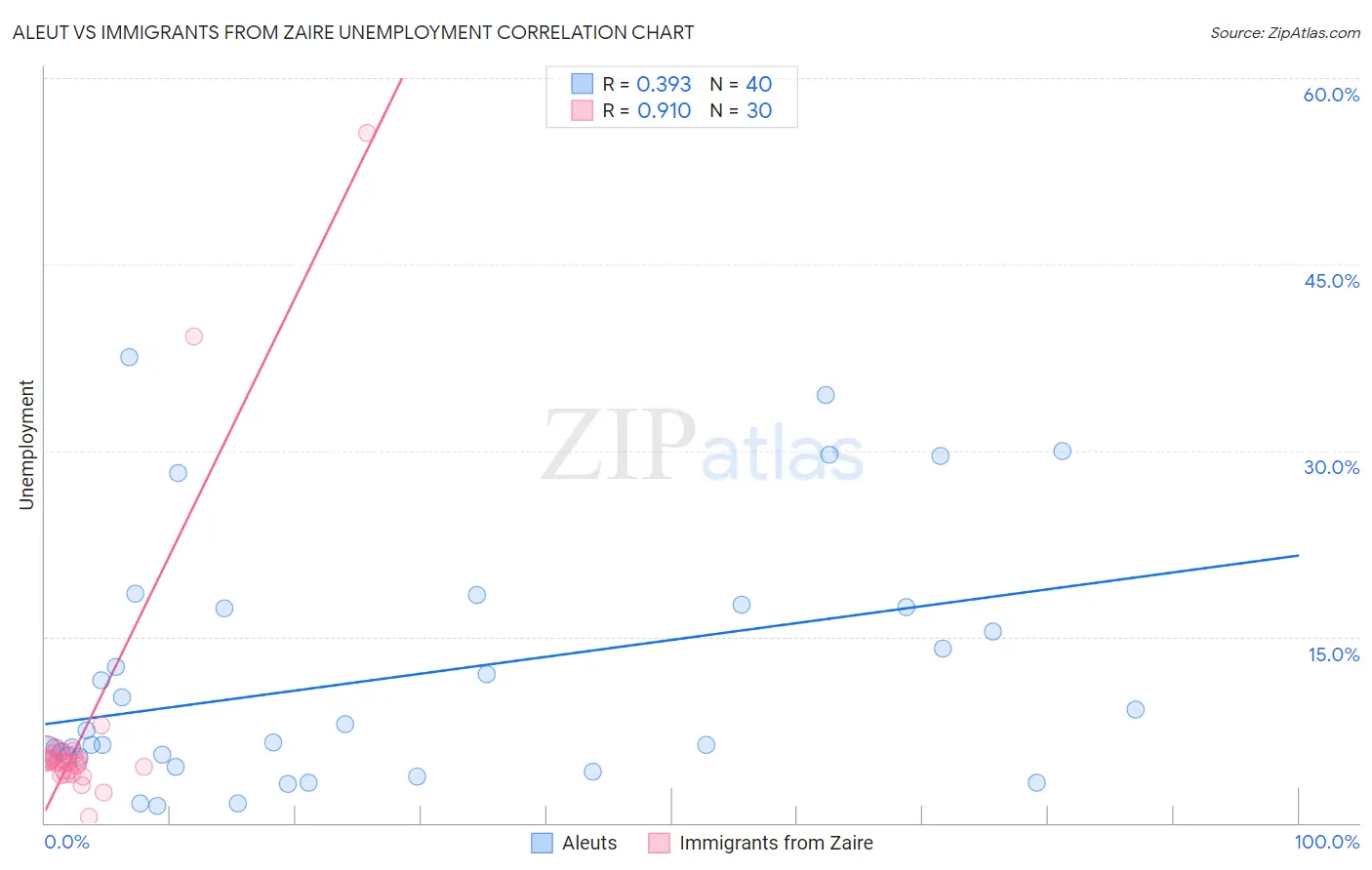 Aleut vs Immigrants from Zaire Unemployment