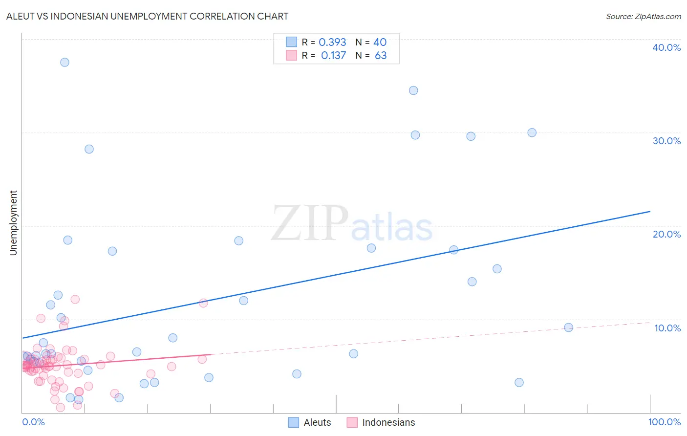 Aleut vs Indonesian Unemployment