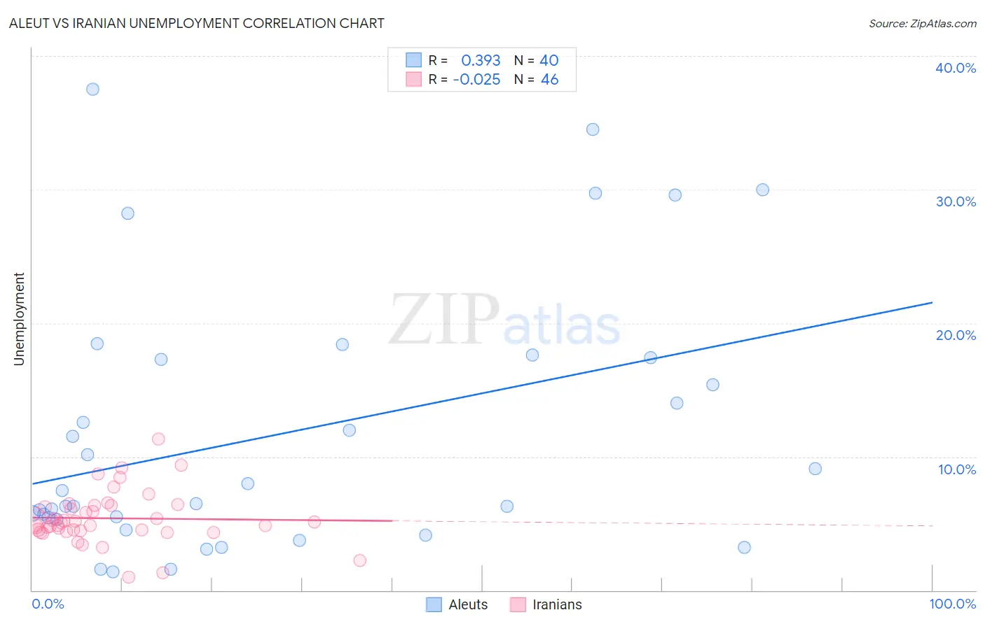Aleut vs Iranian Unemployment