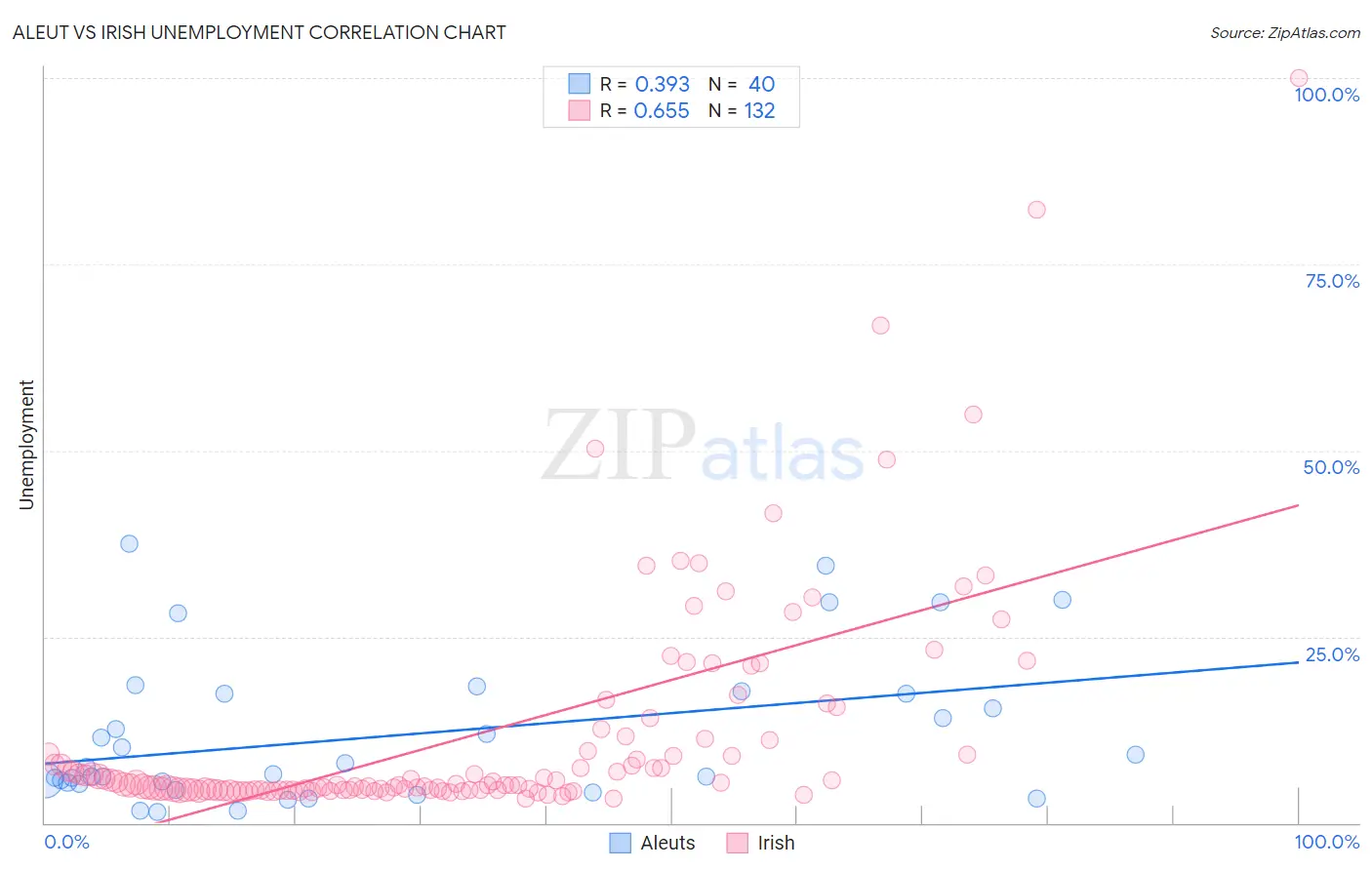 Aleut vs Irish Unemployment