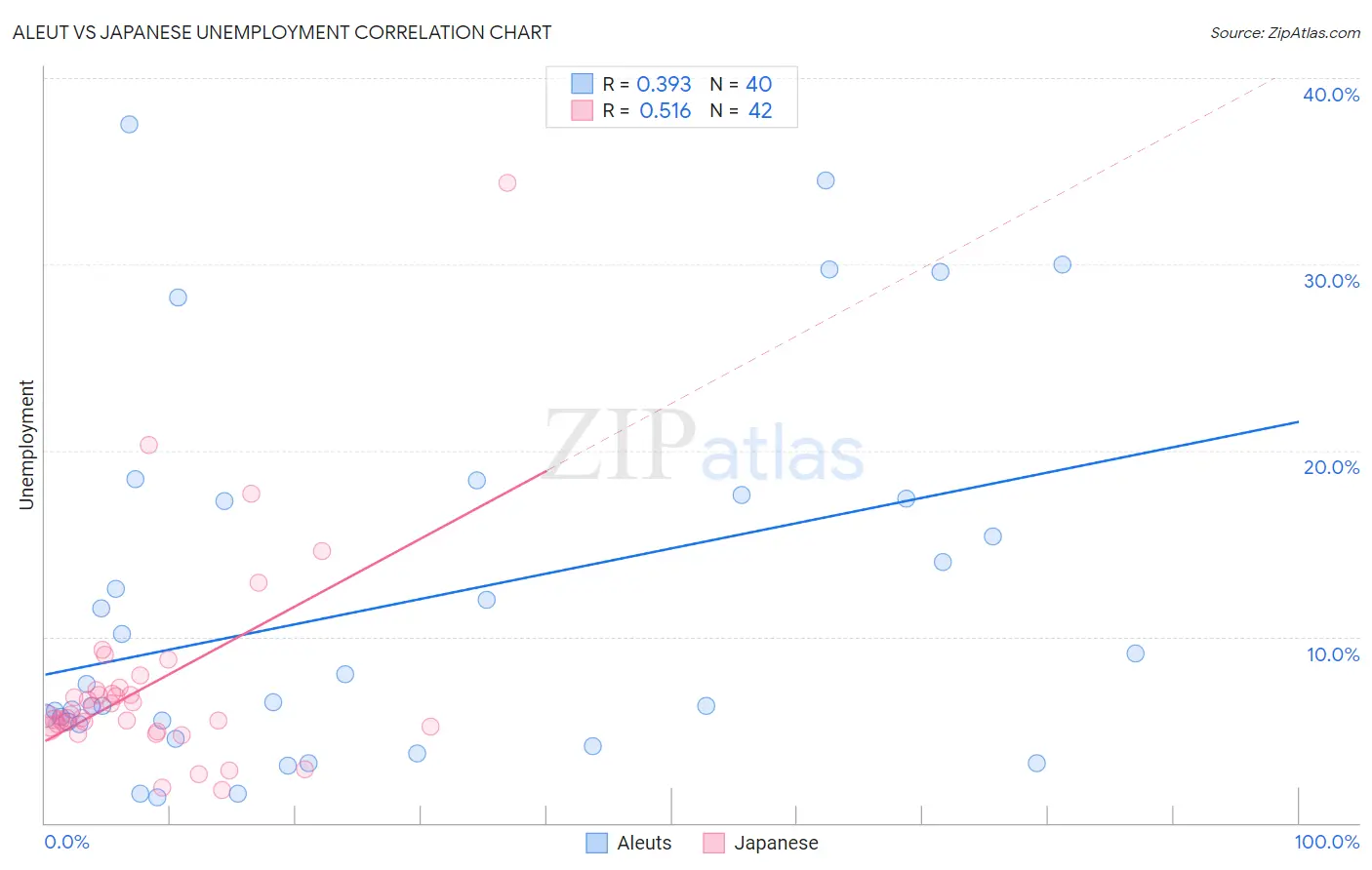 Aleut vs Japanese Unemployment