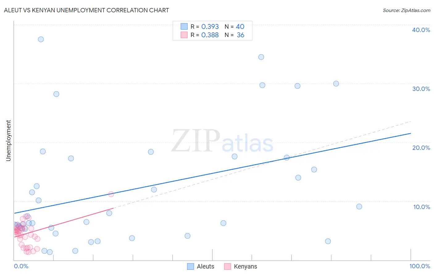 Aleut vs Kenyan Unemployment